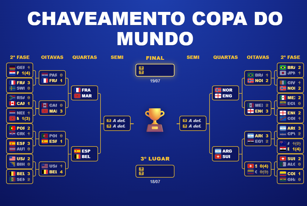 Copa do Mundo:  confrontos das quartas de final definidos